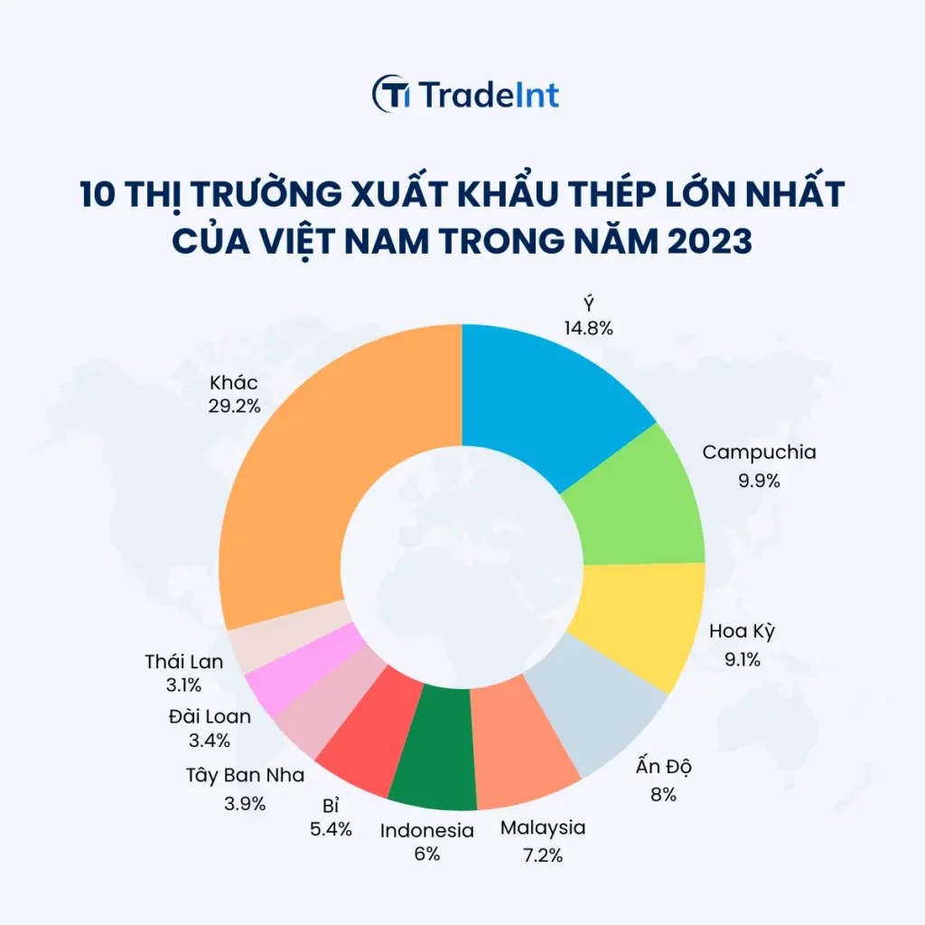 10 thị trường xuất khẩu thép lớn nhất của Việt Nam trong năm 2023