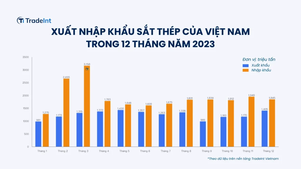 Xuất nhập khẩu sắt thép của Việt Nam trong 12 tháng năm 2023