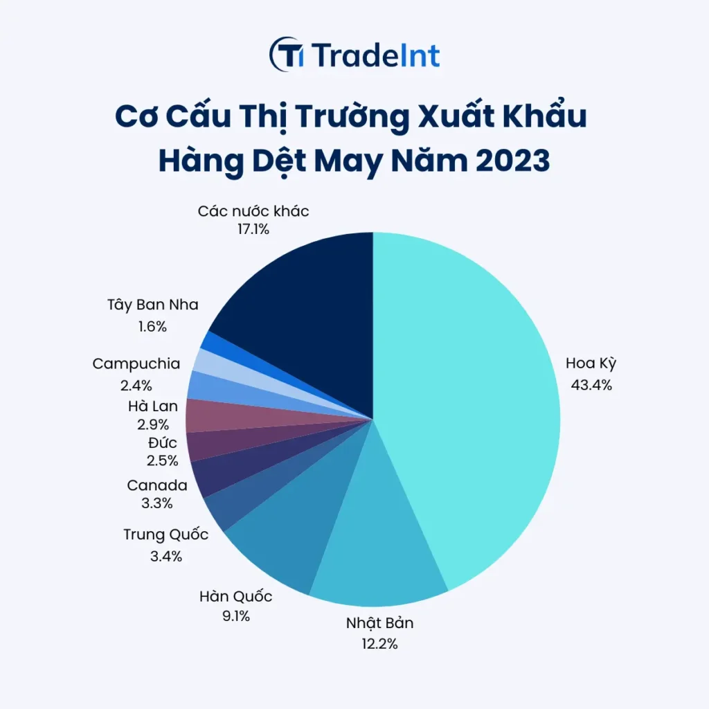 Cơ cấu thị trường xuất khẩu hàng dệt may của Việt Nam năm 2023
