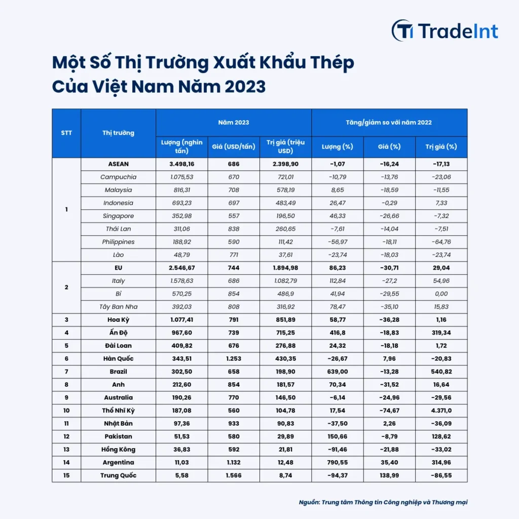 Một số thị trường xuất khẩu thép của Việt Nam năm 2023