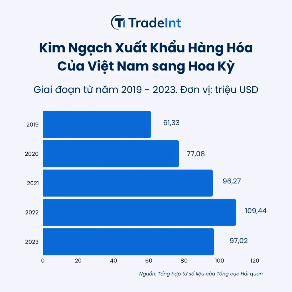 Kim ngạch xuất khẩu hàng hóa của Việt Nam tới Hoa Kỳ giai đoạn 2019 2023