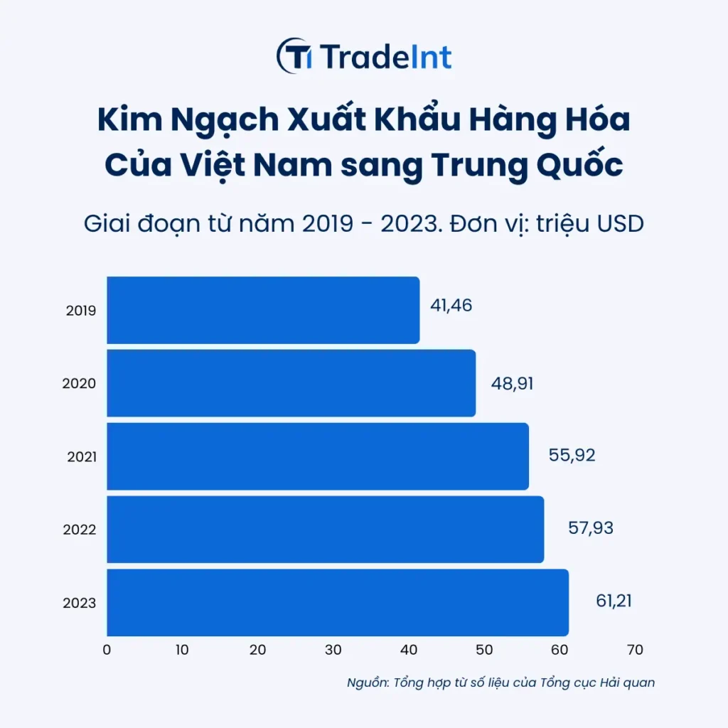Kim ngạch xuất khẩu hàng hóa của Việt Nam tới Trung Quốc giai đoạn 2019 2023