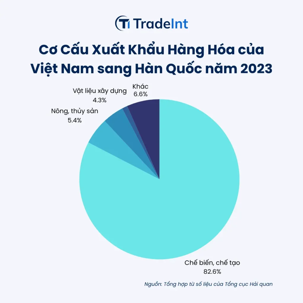 Cơ cấu xuất khẩu hàng hóa của Việt Nam sang Hàn Quốc năm 2023