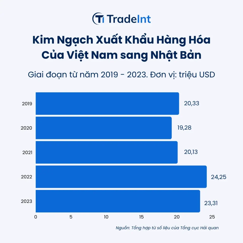 Kim ngạch xuất khẩu hàng hóa của Việt Nam tới Nhật Bản giai đoạn 2019 2023