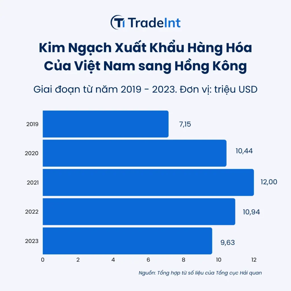 Kim ngạch xuất khẩu hàng hóa của Việt Nam tới Hong Kong giai đoạn 2019 2023