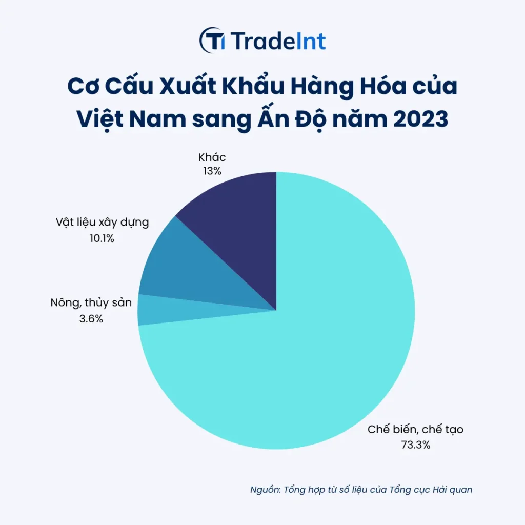 Cơ cấu xuất khẩu hàng hóa của Việt Nam sang Ấn Độ năm 2023