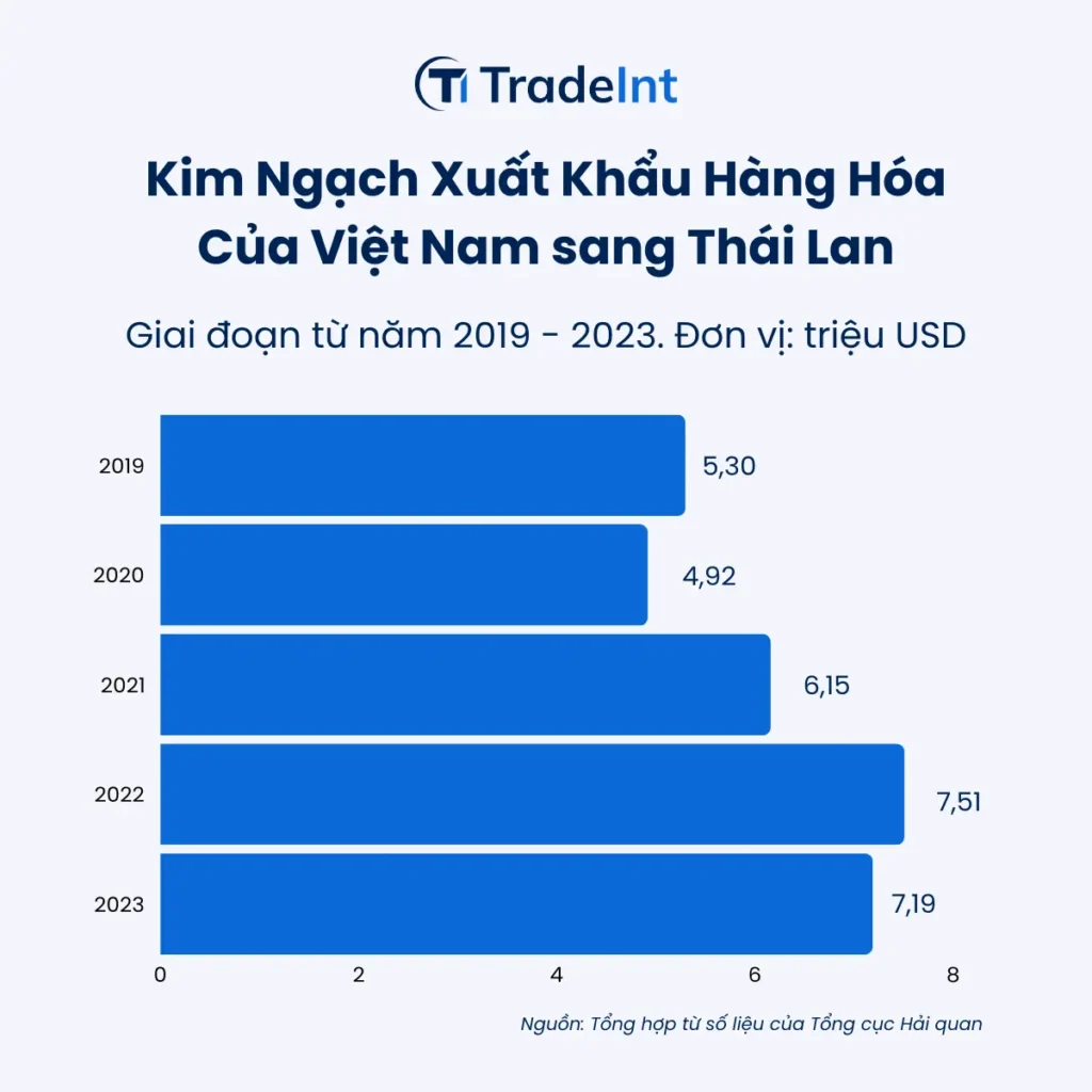 Kim ngạch xuất khẩu hàng hóa của Việt Nam tới Thái Lan giai đoạn 2019 2023