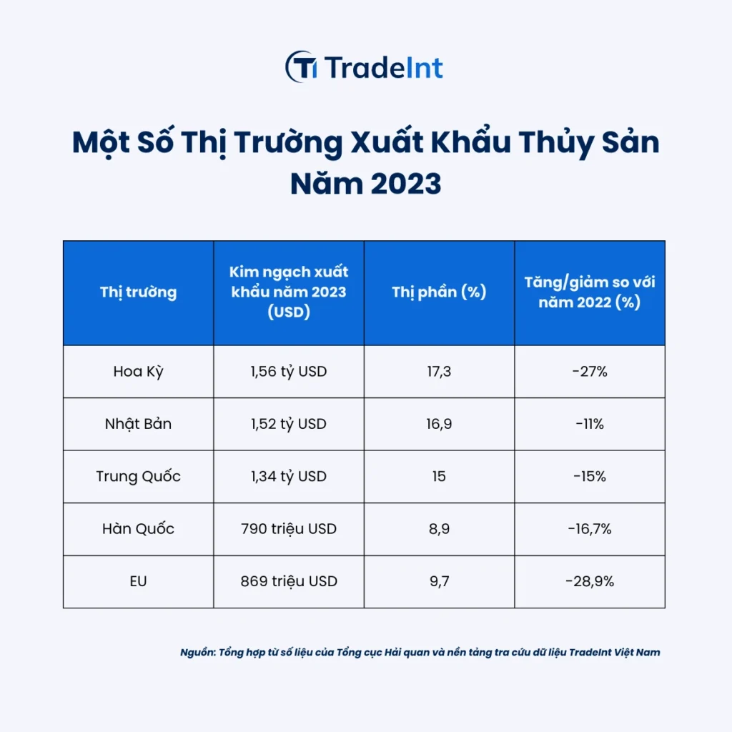 Một số thị trường XK Thủy sản VN năm 2023