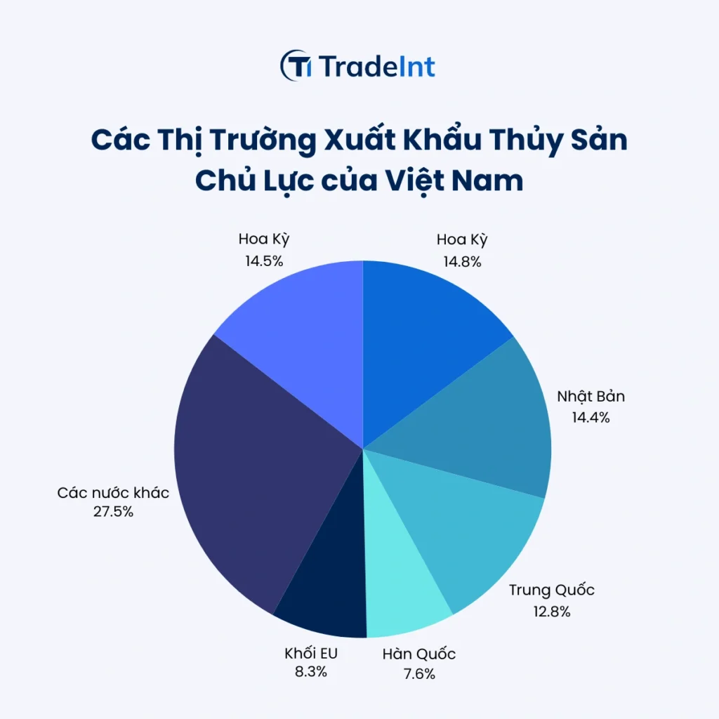 Các thị trường XK Thủy sản chủ lực của VN