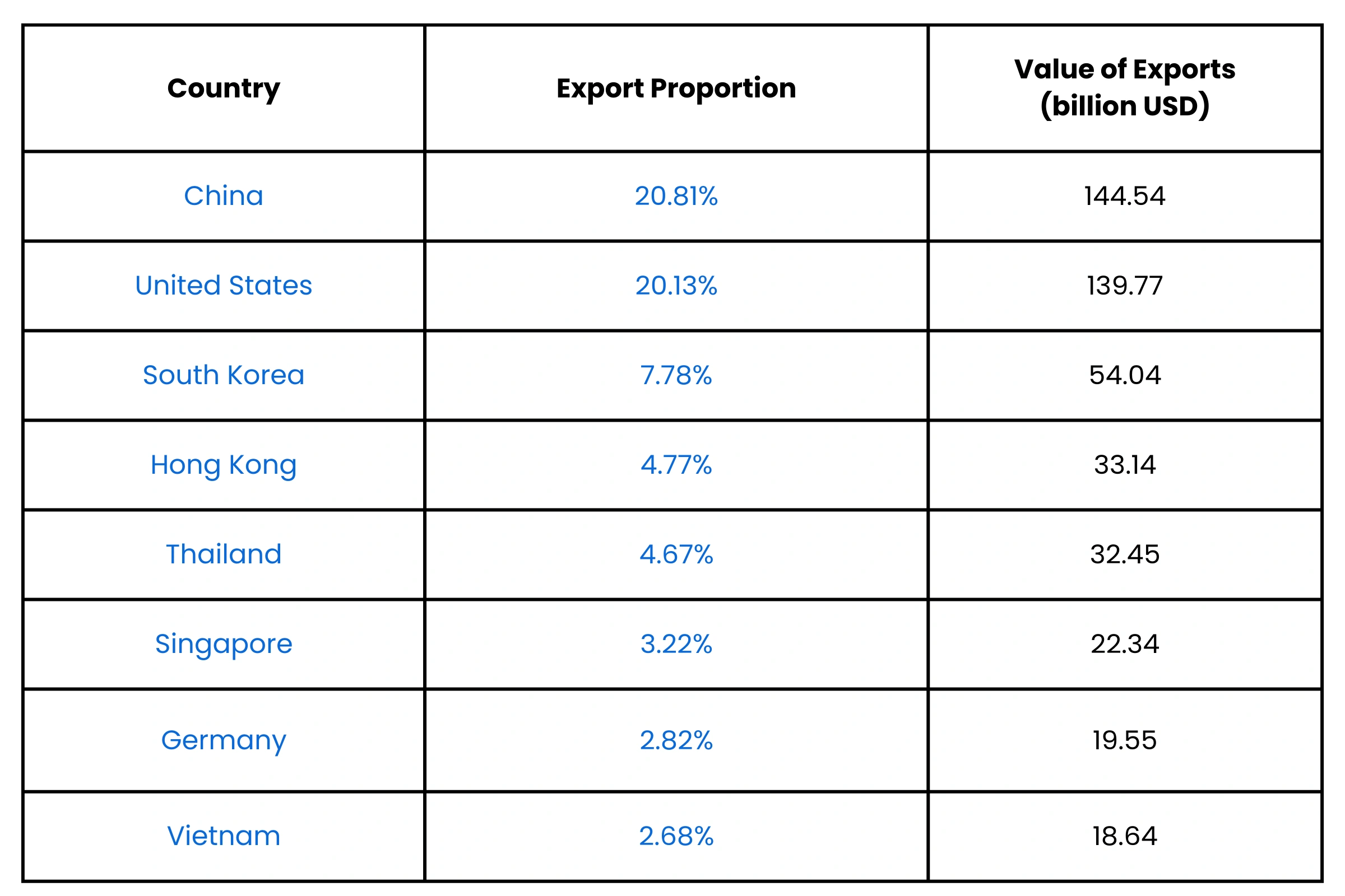 Japan Export Nations