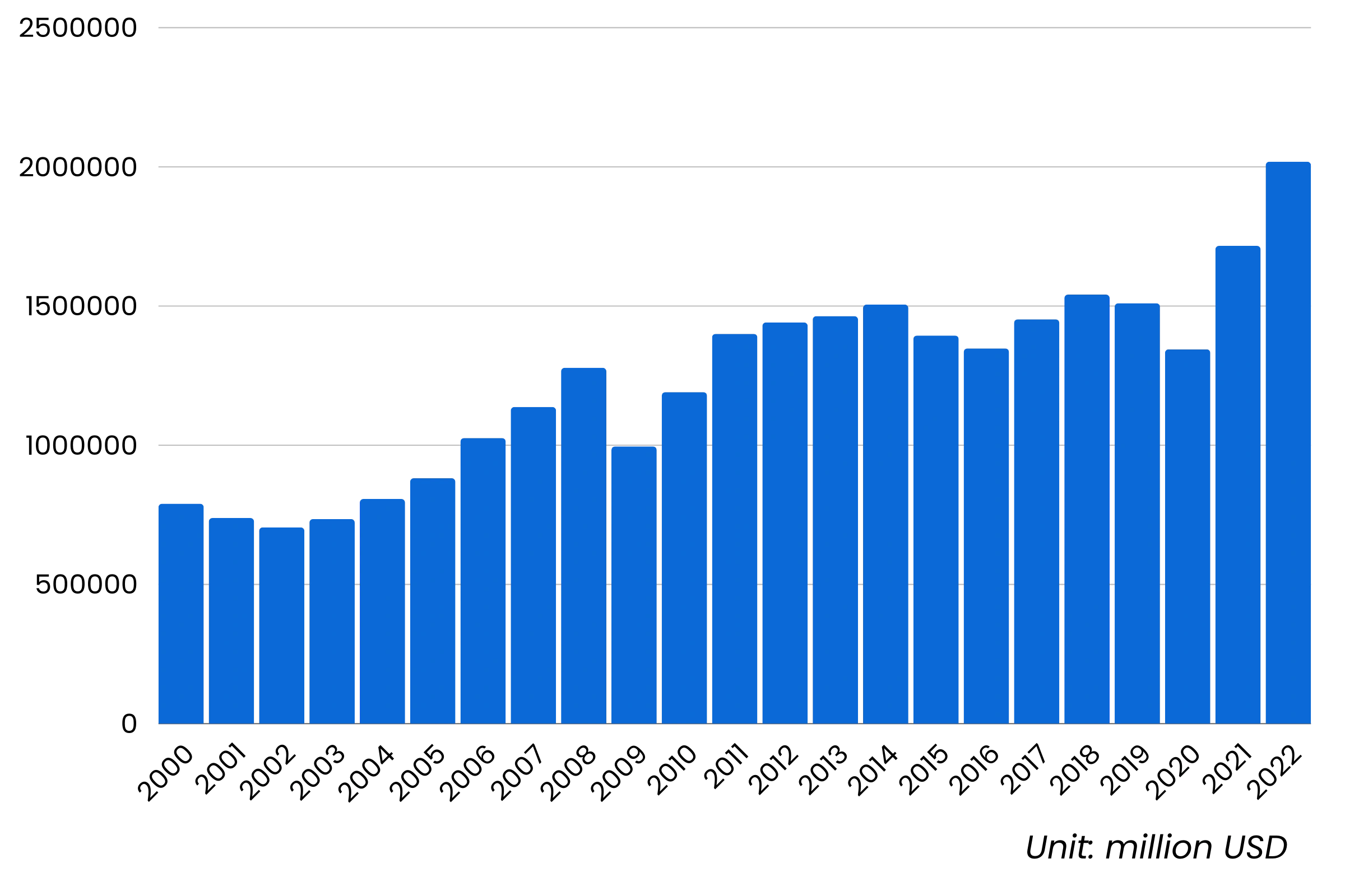 united states revenue overview co so du lieu xuat nhap khau tradeint vn