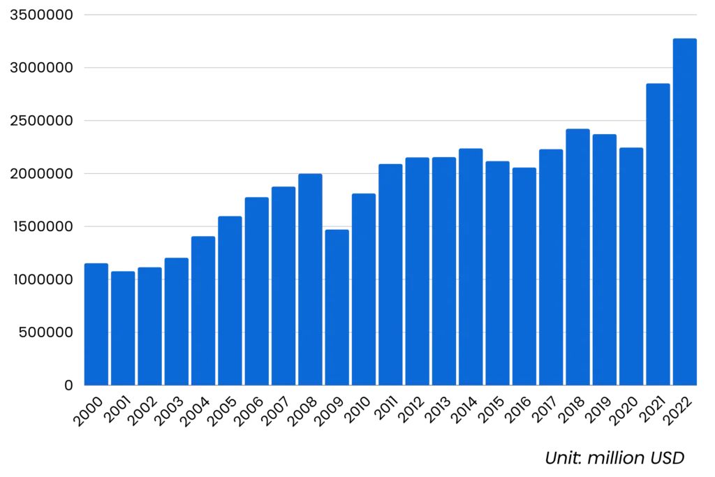 united states revenue overview co so du lieu xuat nhap khau tradeint vn