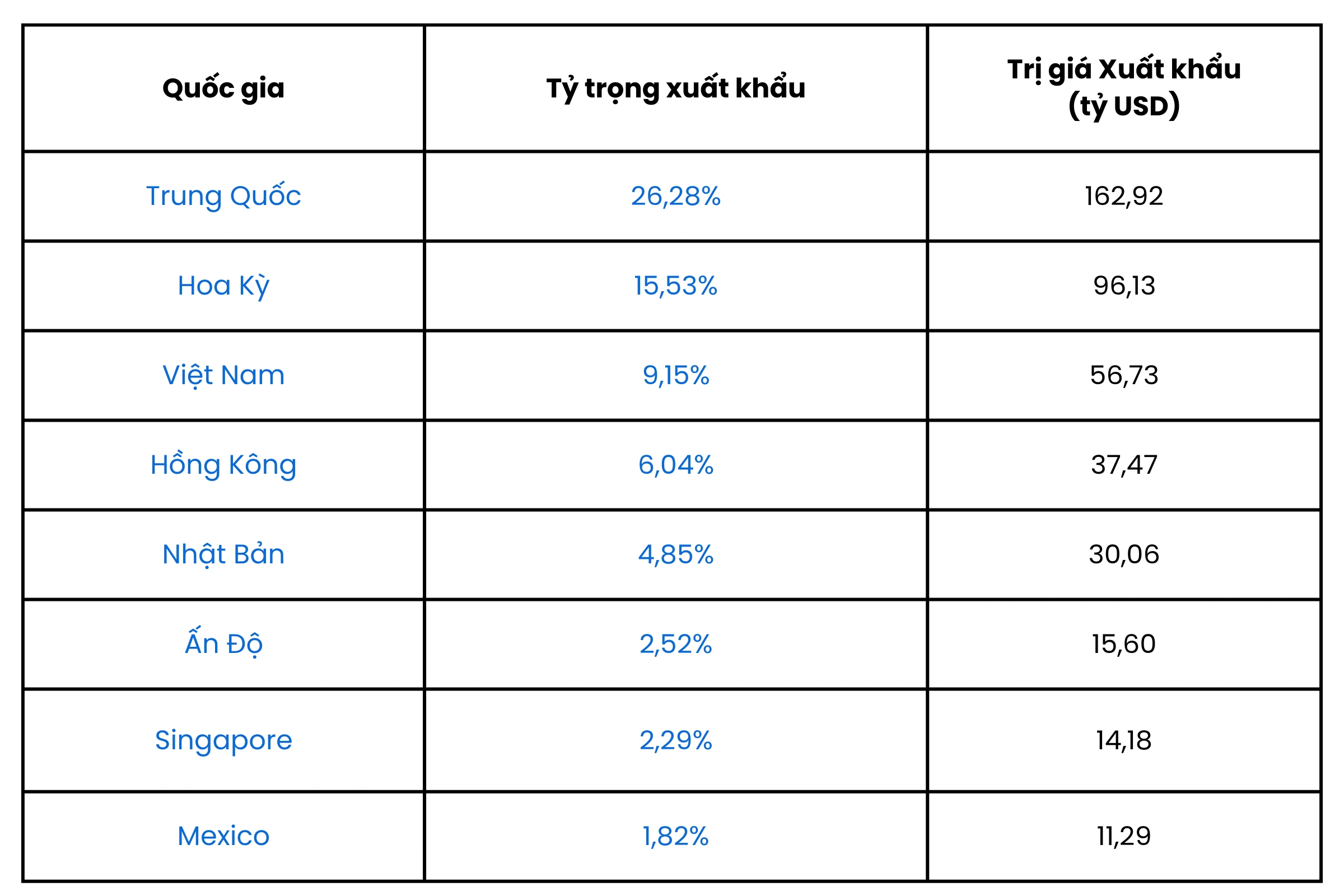 Top các quốc gia xuất khẩu của Hàn Quốc