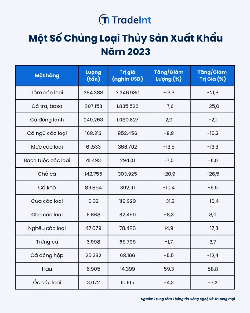 Một số chủng loại thủy sản XK của Việt Nam 2023