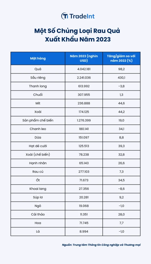 Một số chủng loại rau quả xuất khẩu năm 2023 của Việt Nam