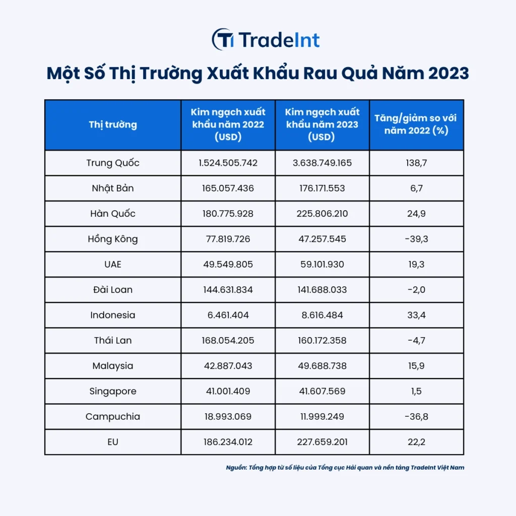 Một số thị trường xuất khẩu rau quả Việt Nam năm 2023