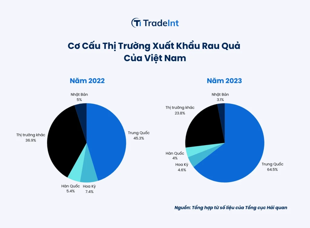 Cơ cấu thị trường xuất khẩu rau quả Việt Nam năm 2022 so với năm 2023