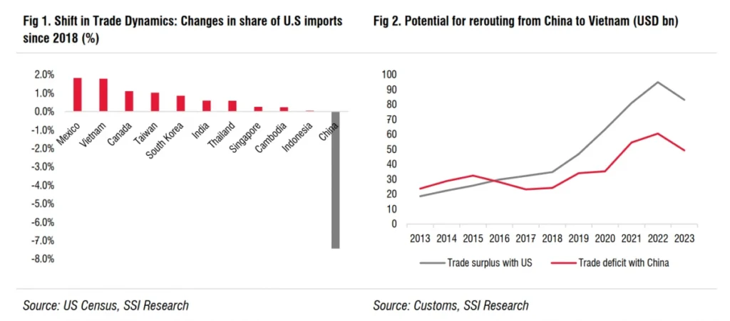 Thay đổi động lực thương mại của Hoa Kỳ và tiềm năng chuyển hướng thương mại từ Trung Quốc sang Việt Nam   Nguồn SSI Research