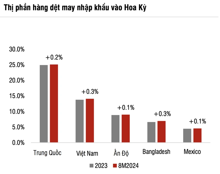 Thị phần hàng dệt may nhập khẩu vào Hoa Kỳ năm 2023 2024