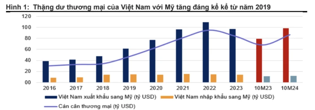 Thặng dư thương mại của Việt Nam với Hoa Kỳ từ năm 2019