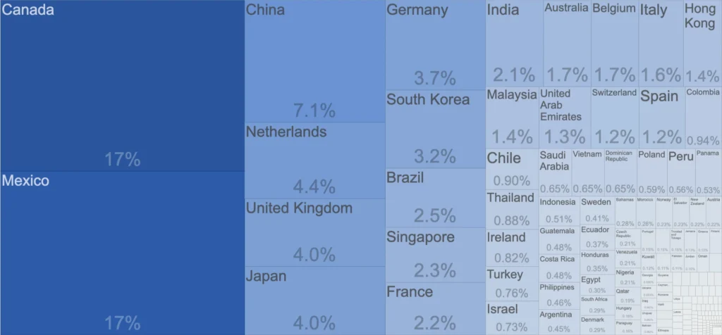 Các Thị Trường Xuất Khẩu Chủ Chốt Của Mỹ Năm 2024 Trade Intelligence Global các thị trường xuất khẩu chủ chốt của mỹ năm 2024 tradeintvn