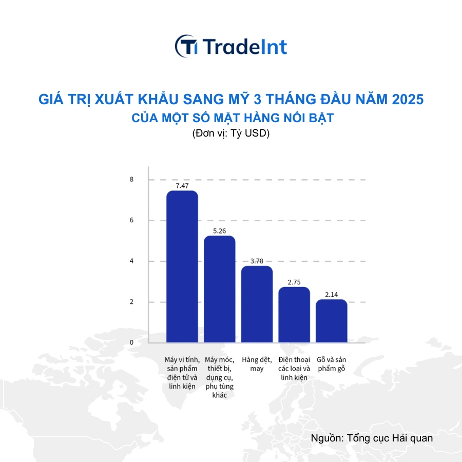 giá trị xuất khẩu sang mỹ   một trong top 10 thị trường xuất khẩu lớn nhất của việt nam   của một số mặt hàng nổi bật trong 3 tháng đầu năm 2025 co so du lieu xuat nhap khau tradeint vn