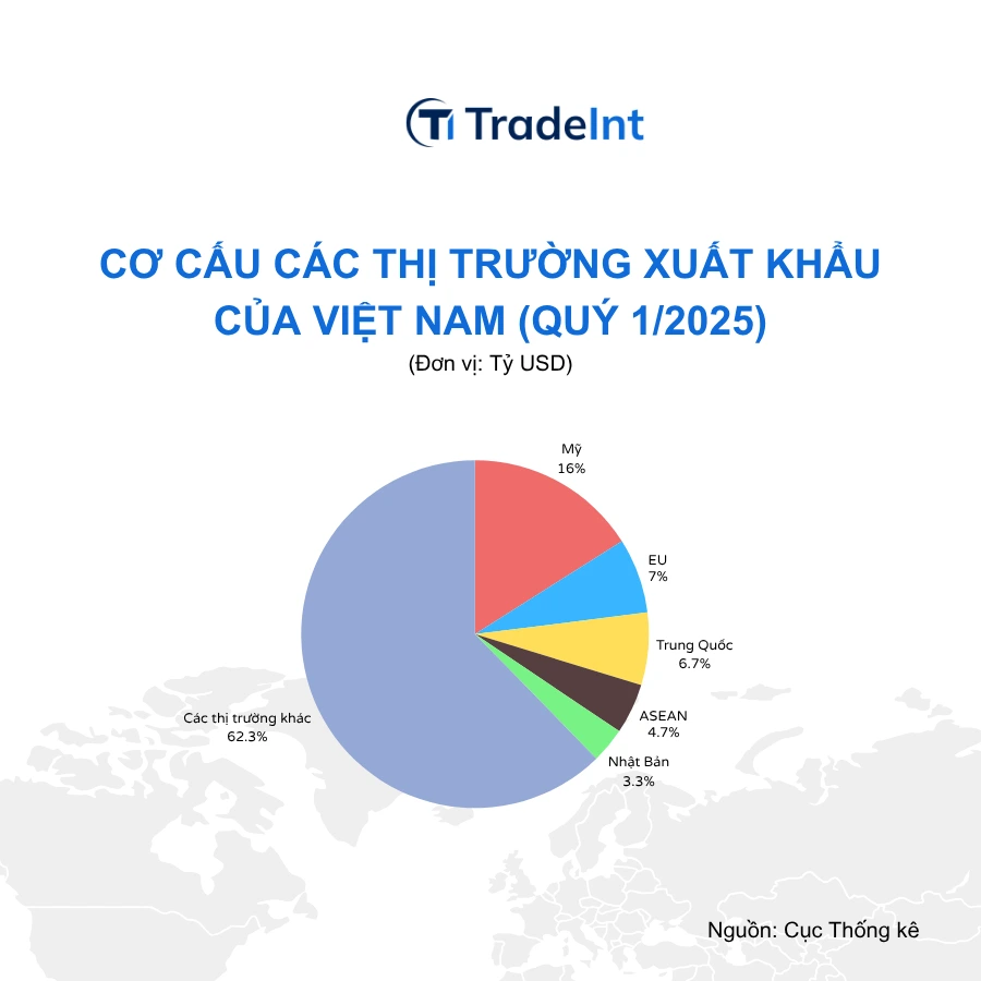 top 10 thị trường xuất khẩu lớn nhất của việt nam tính đến quý 1 năm 2025 co so du lieu xuat nhap khau tradeint vn