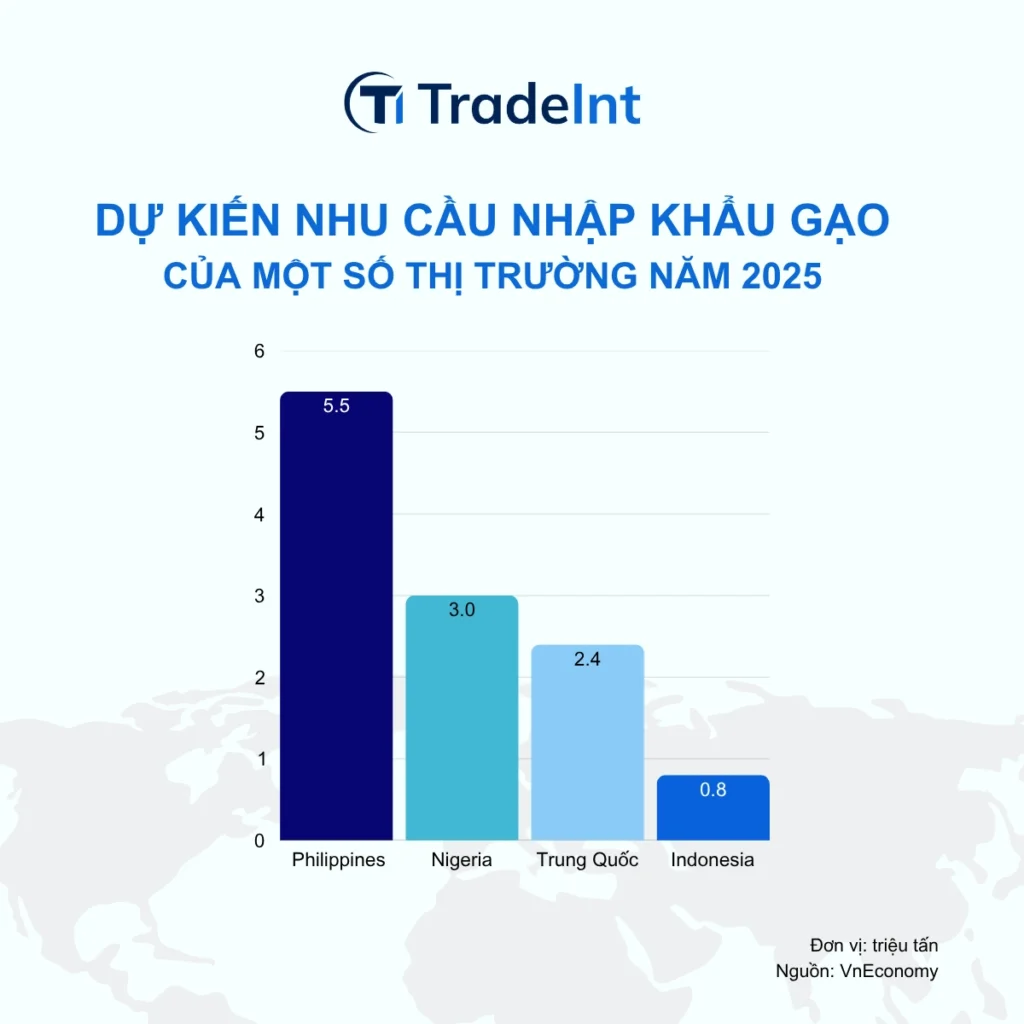 dự báo nhu cầu nhập khẩu gạo của một số thị trường năm 2025 co so du lieu xuat nhap khau tradeint vn