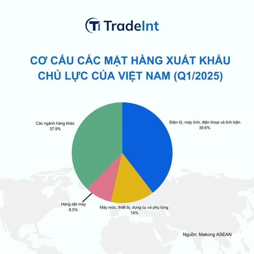 Cơ Cấu Các Mặt Hàng Xuất Khẩu Chủ Lực Của Việt Nam Q12025 Trade Intelligence Global việt nam xuất khẩu gì nhiều nhất trong quý 1 năm 2025 co so du lieu xuat nhap khau tradeint vn
