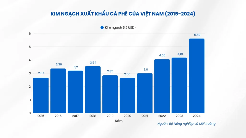 Kim Ngạch Xuất Khẩu Cà Phê Của Việt Nam Từ 20152024 Trade Intelligence Global kim ngạch xuất khẩu cà phê của việt nam từ 2015 2024 co so du lieu xuat nhap khau tradeint vn