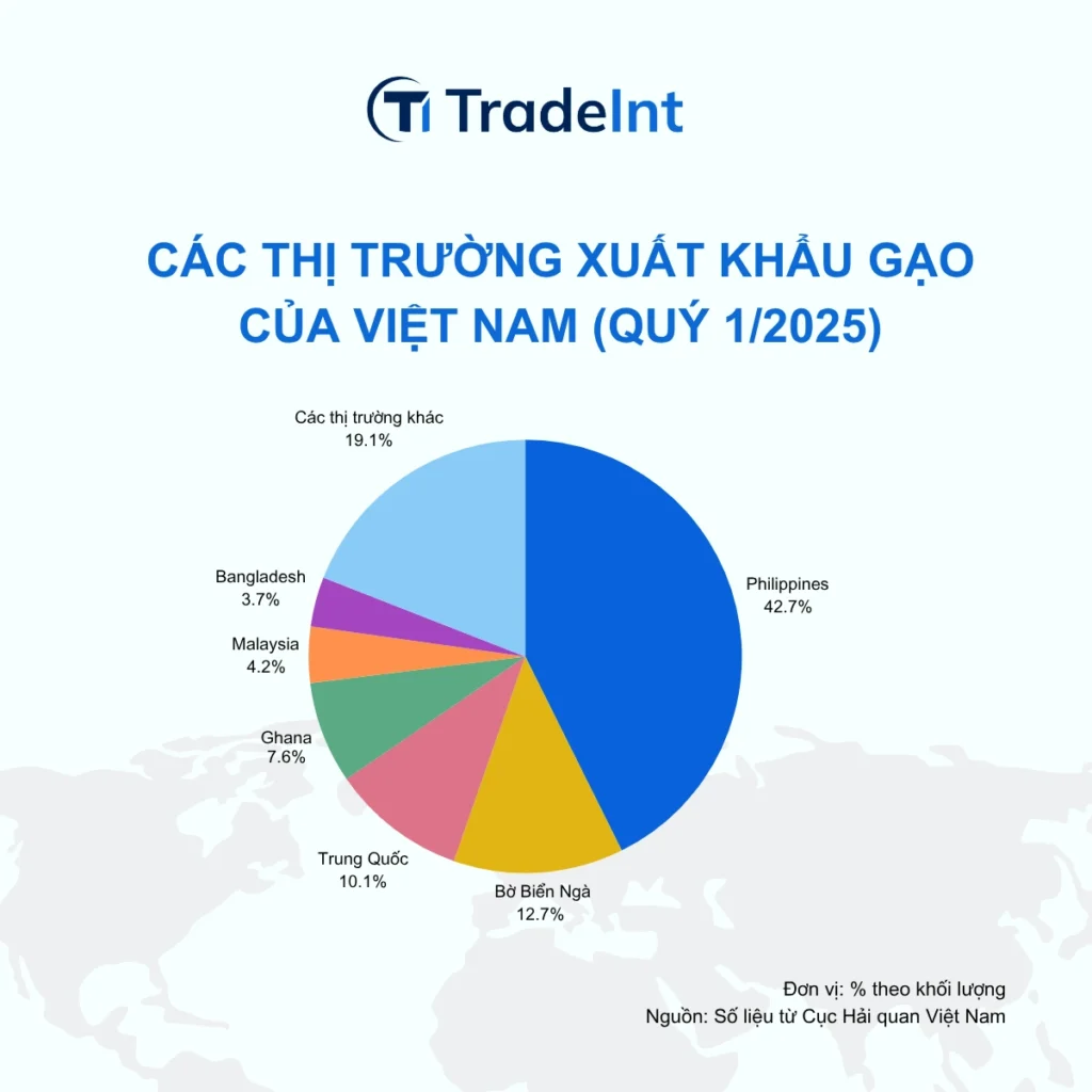 Các Thị Trường Xuất Khẩu Gạo Của Việt Nam Quý 1 2025 Trade Intelligence Global các thị trường xuất khẩu gạo của việt nam quý 1 2025 co so du lieu xuat nhap khau tradeint vn