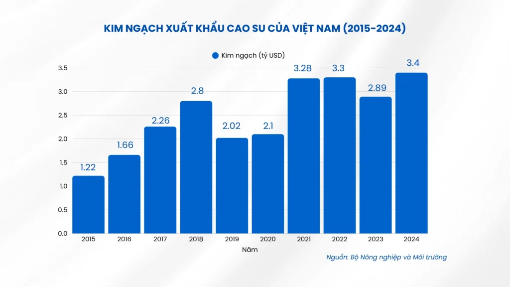 Kim Ngạch Xuất Khẩu Cao Su Của Việt Nam Từ 20152024 Trade Intelligence Global kim ngạch xuất khẩu cao su của việt nam từ 2015 2024 co so du lieu xuat nhap khau tradeint vn