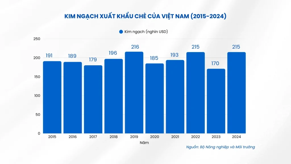 Kim Ngạch Xuất Khẩu Chè Của Việt Nam Từ 20152024 Trade Intelligence Global kim ngạch xuất khẩu chè của việt nam từ 2015 2024 co so du lieu xuat nhap khau tradeint vn