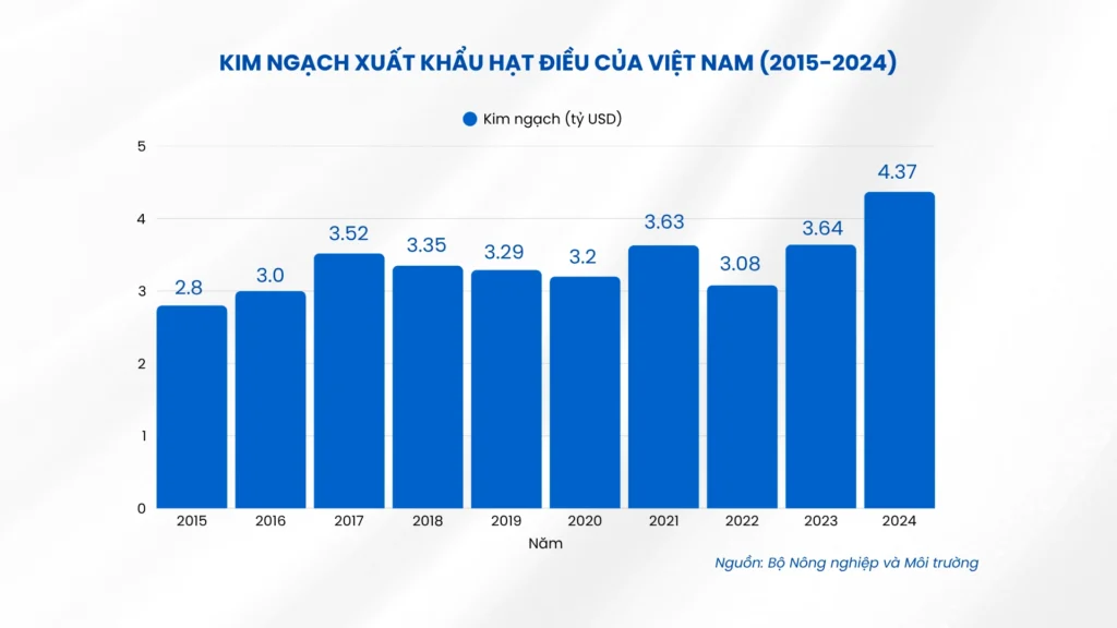 Kim Ngạch Xuất Khẩu Hạt điều Của Việt Nam Từ 20152024 Trade Intelligence Global kim ngạch xuất khẩu hạt điều của việt nam từ 2015 2024 co so du lieu xuat nhap khau tradeint vn