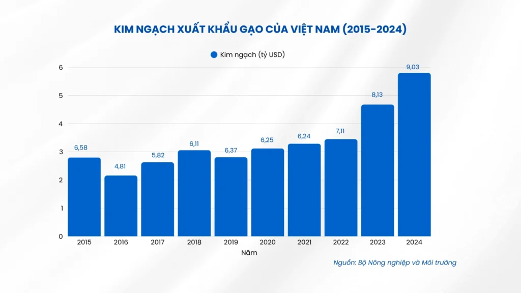Kim Ngạch Xuất Khẩu Gạo Của Việt Nam Từ 20152024 Trade Intelligence Global kim ngạch xuất khẩu gạo của việt nam từ 2015 2024 co so du lieu xuat nhap khau tradeint vn