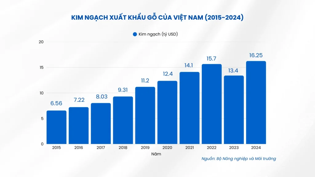Kim Ngạch Xuất Khẩu Gỗ Của Việt Nam Từ 20152024 Trade Intelligence Global kim ngạch xuất khẩu gỗ của việt nam từ 2015 2024 co so du lieu xuat nhap khau tradeint vn