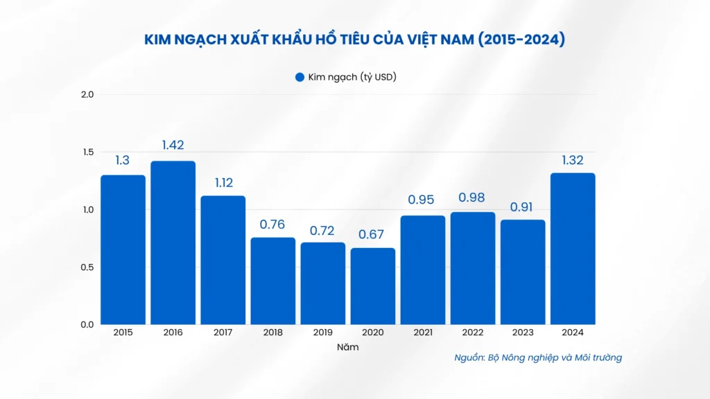 Kim Ngạch Xuất Khẩu Hồ Tiêu Của Việt Nam Từ 20152024 Trade Intelligence Global kim ngạch xuất khẩu hồ tiêu của việt nam từ 2015 2024 co so du lieu xuat nhap khau tradeint vn