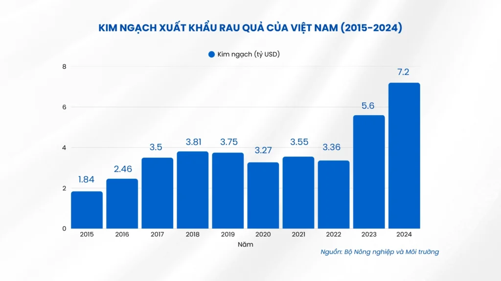 Kim Ngạch Xuất Khẩu Rau Quả Của Việt Nam Từ 20152024 Trade Intelligence Global kim ngạch xuất khẩu rau quả của việt nam từ 2015 2024 co so du lieu xuat nhap khau tradeint vn