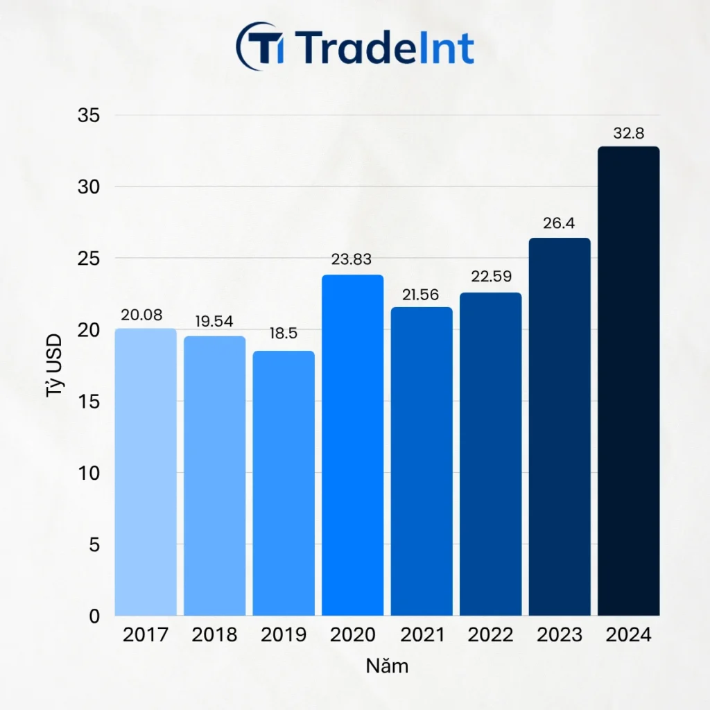 kim ngạch xuất khẩu nông sản việt nam từ năm 2017 2024 co so du lieu xuat nhap khau tradeint vn