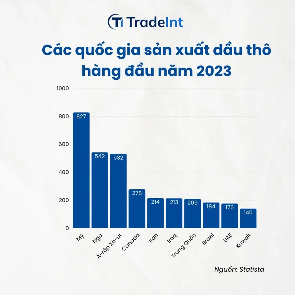 Các Quốc Gia Sản Xuất Dầu Thô Hàng đầu Năm 2023 Trade Intelligence Global các quốc gia sản xuất dầu thô hàng đầu năm 2023 co so du lieu xuat nhap khau tradeint vn