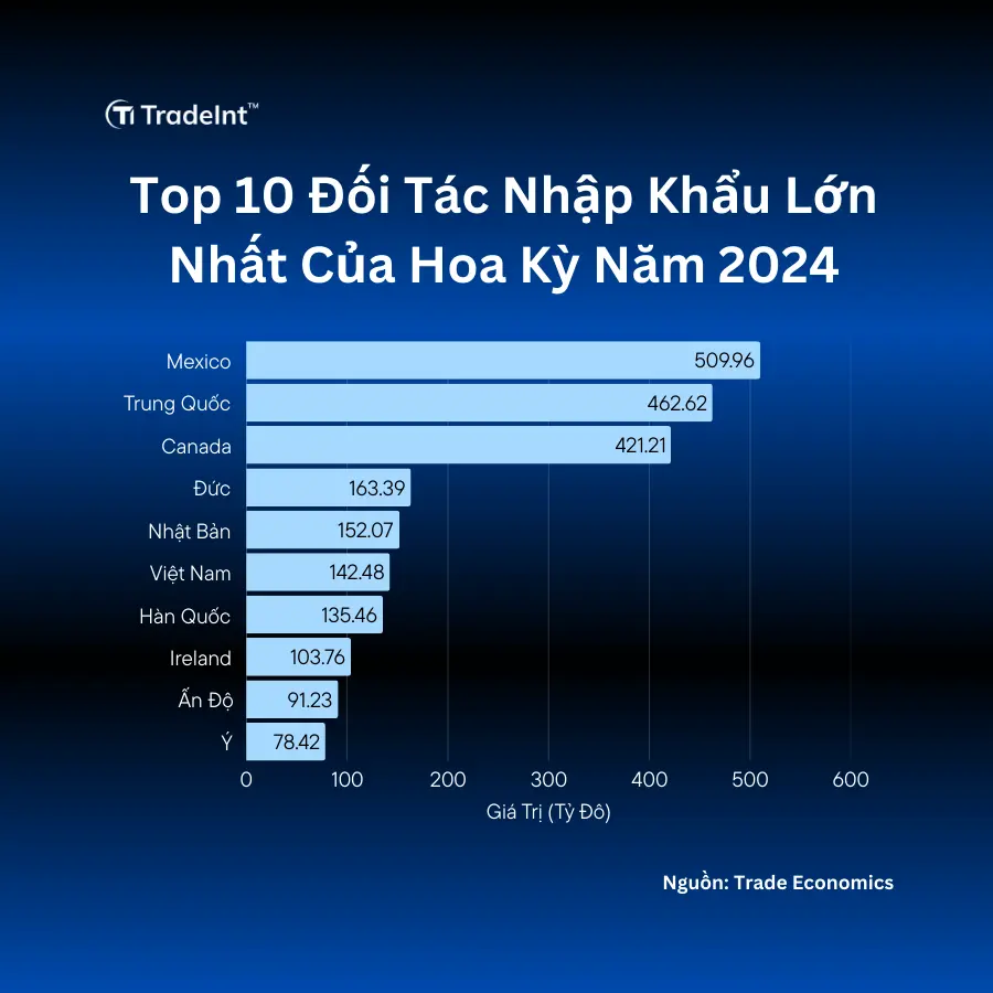 Các đối Tác Nhập Khẩu Hàng đầu Của Hoa Kỳ Năm 2024 Trade Intelligence Global các đối tác nhập khẩu hàng đầu của hoa kỳ năm 2024 co so du lieu xuat nhap khau tradeint vn