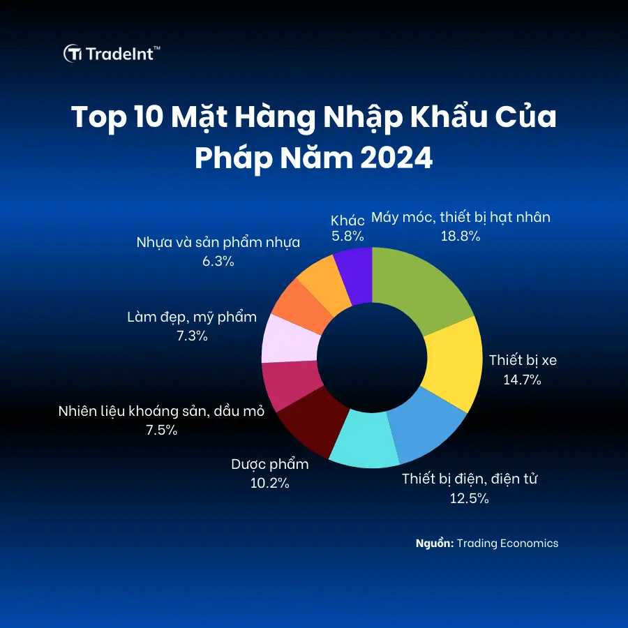 Các Mặt Hàng Nhập Khẩu Chính Của Pháp Trong Năm 2024 Trade Intelligence Global các mặt hàng nhập khẩu chính của pháp trong năm 2024 co so du lieu xuat nhap khau tradeint vn