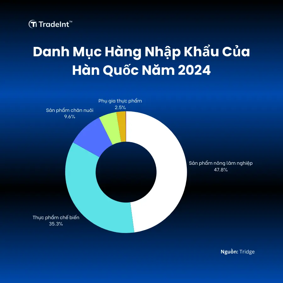 Các Mặt Hàng Nhập Khẩu Của Hàn Quốc Năm 2024 Trade Intelligence Global các mặt hàng nhập khẩu của hàn quốc năm 2024 co so du lieu xuat nhap khau tradeint vn