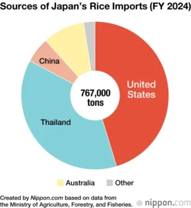 Quocgianhapkhaugaotunhat Trade Intelligence Global thị phần các quốc gia nhập khẩu gạo từ nhật bản