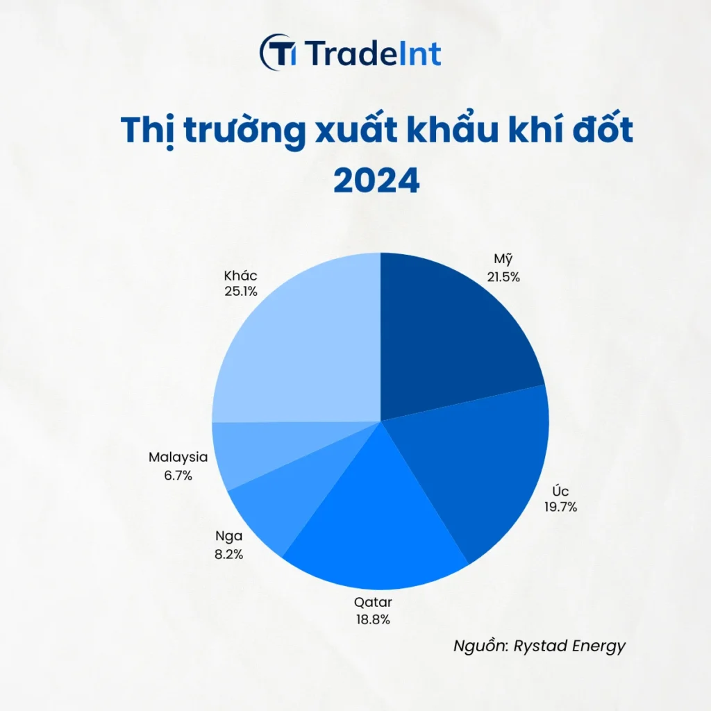 Top 10 Quốc Gia Xuất Khẩu Khí Tự Nhiên Nhiều Nhất Năm 2024 Trade Intelligence Global top 10 quốc gia xuất khẩu khí tự nhiên nhiều nhất năm 2024 co so du lieu xuat nhap khau tradeint vn