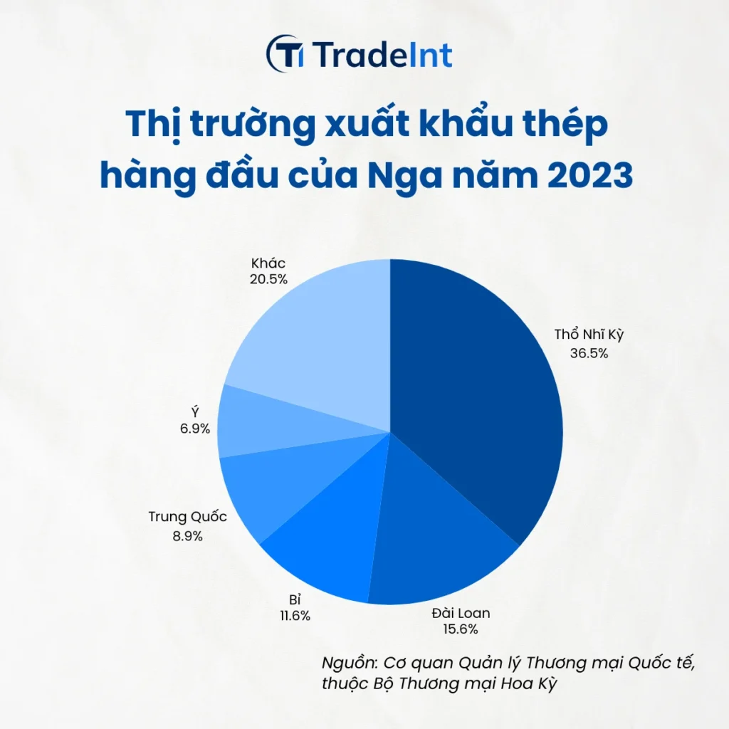Thị Trường Xuất Khẩu Thép Hàng đầu Của Nga Năm 2023 Trade Intelligence Global thị trường xuất khẩu thép hàng đầu của nga năm 2023 co so du lieu xuat nhap khau tradeint vn