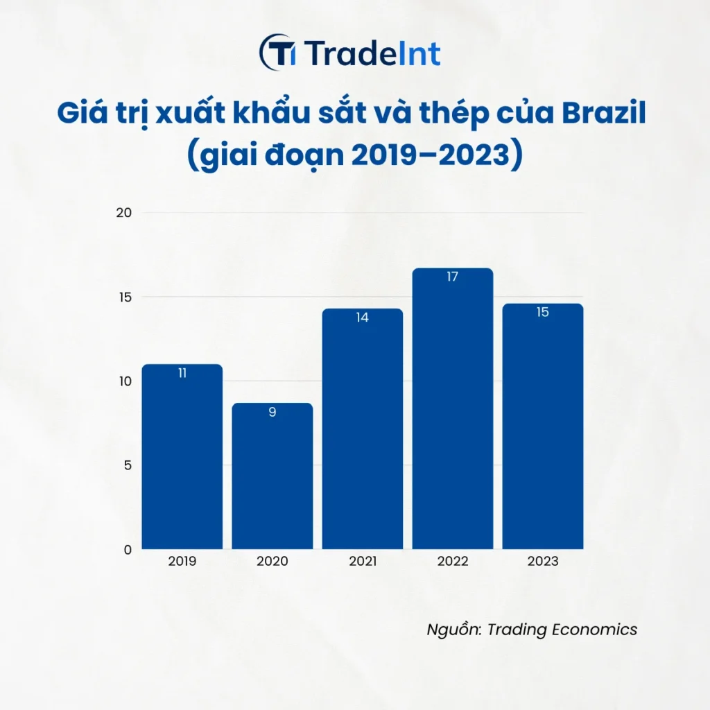 Giá Trị Xuất Khẩu Sắt Và Thép Của Brazil 20192023 Trade Intelligence Global giá trị xuất khẩu sắt và thép của brazil 2019 2023 co so du lieu xuat nhap khau tradeint vn